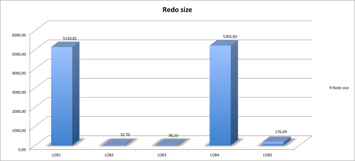 Redo Size